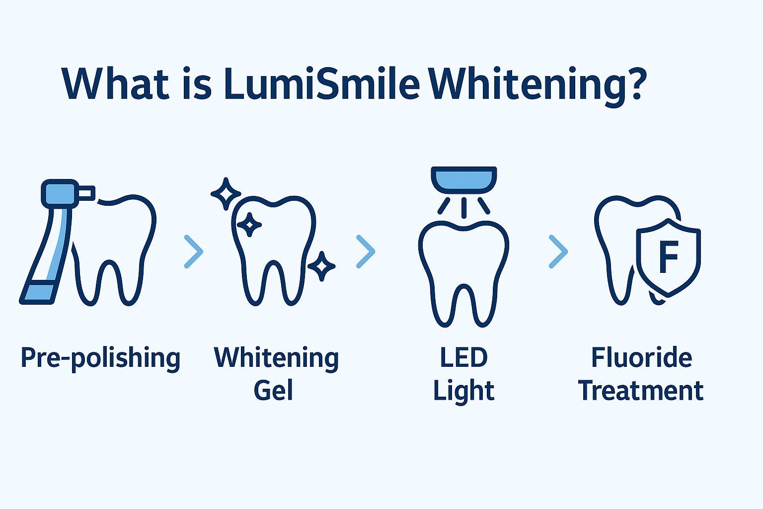 LumiSmile Protocol Flow