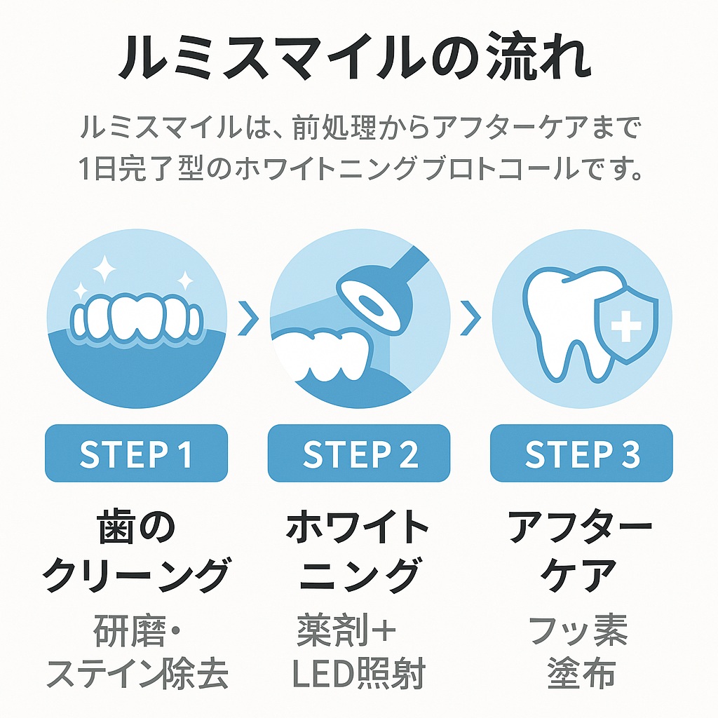 ルミスマイルの流れ